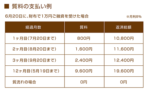 質料の支払い例