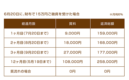 質料の支払い例